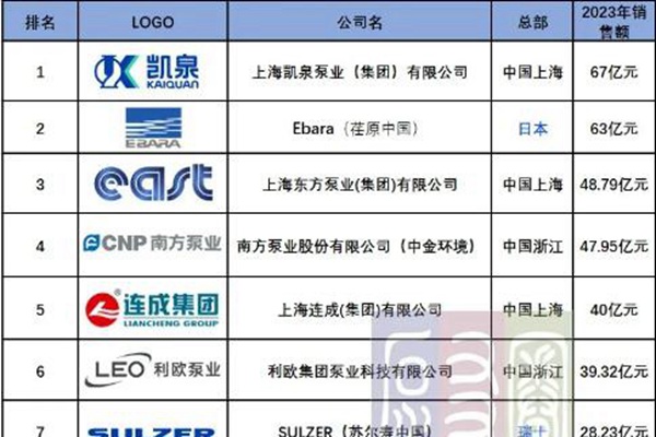 泵友圈发布2023年度中国泵业市场销售排行榜